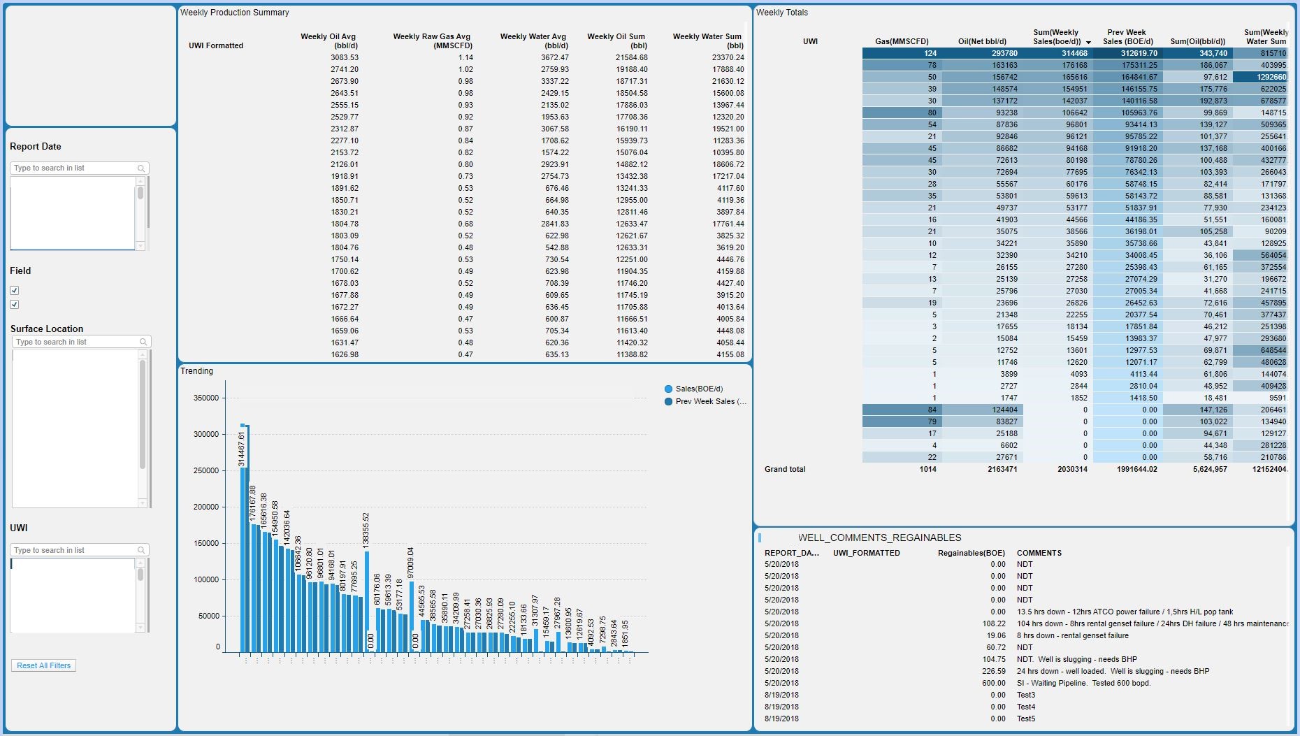 Weekly production reporting dashboard